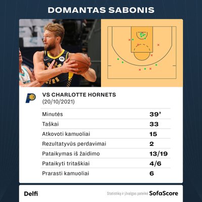Domantas Sabonis prieš Šarlotės "Hornets". Statistika
