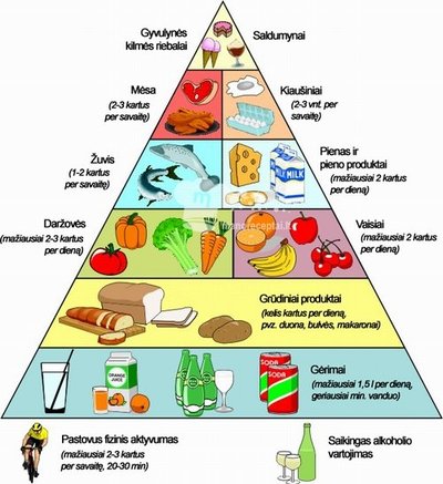 Sveikos mitybos piramidė
