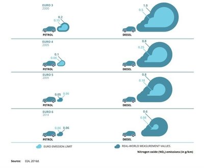 Realios (tamsi spalva) ir numatytos (šviesi spalva) dyzelinių (dešinėje) ir benzininių (kairėje) automobilių azoto oksido emisijos 2000 – 2014 metais (pagal EEA)