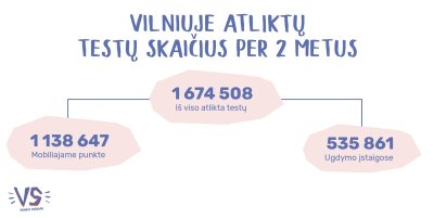 Vilniaus miesto savivaldybės visuomenės sveikatos biuras „Vilnius sveikiau“ infografikas