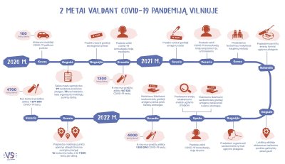 Vilniaus miesto savivaldybės visuomenės sveikatos biuras „Vilnius sveikiau“ infografikas