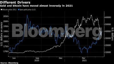 Bloomberg grafikas