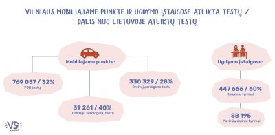 Vilniaus miesto savivaldybės visuomenės sveikatos biuras „Vilnius sveikiau“ infografikas