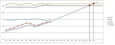 2 pav. BVP/capita nuo ES vidurkio, matuojant PPP, ir preliminari projekcija į ateitį (Eurostat duomenys)