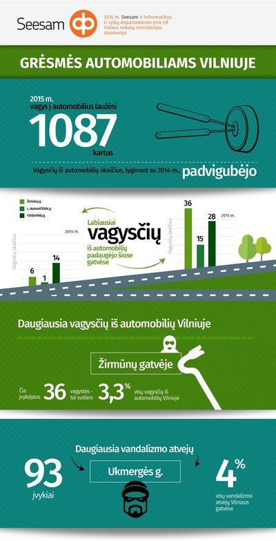 Automobilių saugumas Vilniuje