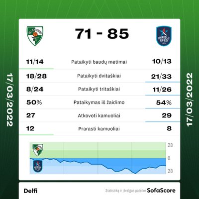 Rungtynių statistika