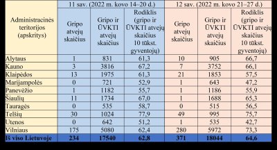 Sergamumas gripu ir peršalimo ligomis 2022 metų 12 savaitę