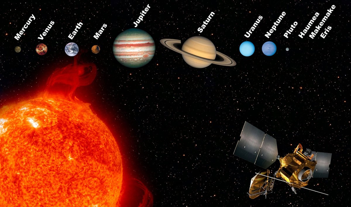 Saulės sistema ir tikrosios bei nykštukinės planetos