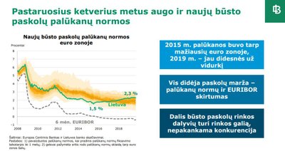 Lietuvos banko duomenys apie būsto paskolas