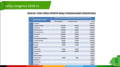 LTOK sporto šakų federacijų finansavimas 2018 m.