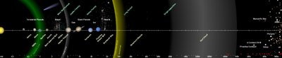 Saulės sistema logaritminėje skalėje. Skaičiai apačioje rodo atstumą nuo Saulės astronominiais vienetais (dešinėje pusėje – ir šviesmečiais), ties viduriu pažymėti įvairūs objektai – planetos, pagrindiniai smulkiųjų kūnų telkiniai, heliopauzė. Oorto debesis – pilka pamėklė dešinėje pusėje, pakeliui kitų žvaigždžių link. Šaltinis: Olaf Frohn, Armchair Astronautics