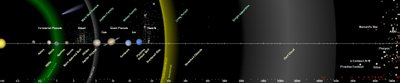 Saulės sistema logaritminėje skalėje. Skaičiai apačioje rodo atstumą nuo Saulės astronominiais vienetais (dešinėje pusėje – ir šviesmečiais), ties viduriu pažymėti įvairūs objektai – planetos, pagrindiniai smulkiųjų kūnų telkiniai, heliopauzė. Oorto debesis – pilka pamėklė dešinėje pusėje, pakeliui kitų žvaigždžių link. Šaltinis: Olaf Frohn, Armchair Astronautics