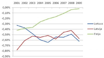Gyventojų skaičiaus pokytis Baltijos šalyse 2001-2009 m.