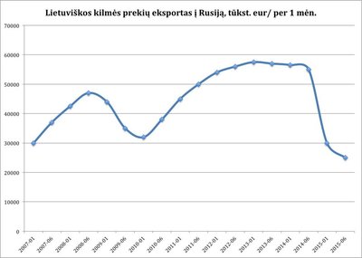 3 pav. Lietuviskos kilmes prekiu eksportas i Rusija