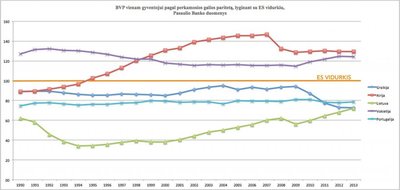 7 pav. BVP vienam gyventojui_PPP_nuo ES vidurkio