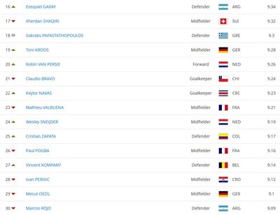 FIFA „Castrol Index“ geriausių čempionato žaidėjų reitingas (16-30 vietos)