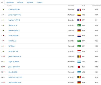 FIFA „Castrol Index“ geriausių čempionato žaidėjų reitingas (1-15 vietos)