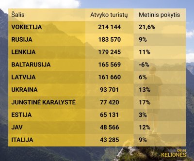 Turistų Lietuvoje 2018 lentelė