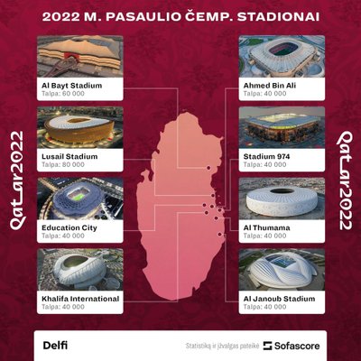 2022 metų pasaulio čempionato Katare stadionai