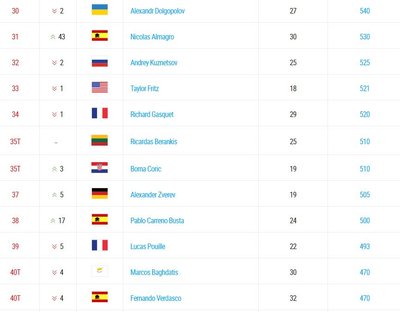 2016 metų ATP reitingo 30-40 vietos (skaičiuojant taškus nuo sausio 1 d.)