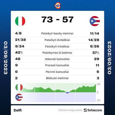 Italija - Puerto Rikas. Rungtynių statistika