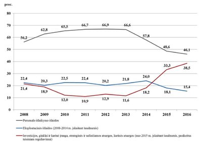  2008 – 2016 m. Krašto apsaugos ministerijos biudžetas pagal išlaidų sritis