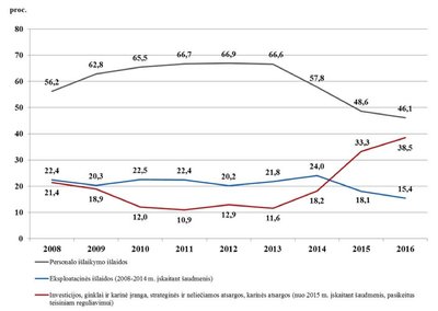  2008 – 2016 m. Krašto apsaugos ministerijos biudžetas pagal išlaidų sritis