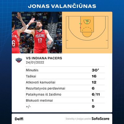 Jonas Valančiūnas prieš "Pacers". Statistika