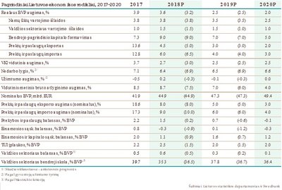 Lietuvos ekonomikos rodikliai / Swedbank inf.
