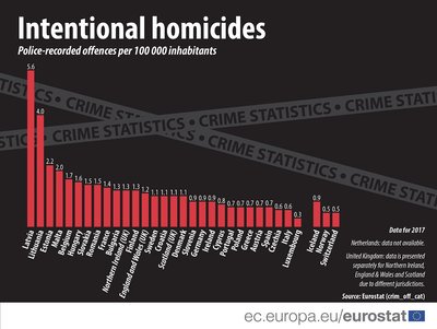 Nužudymų skaičius Europoje