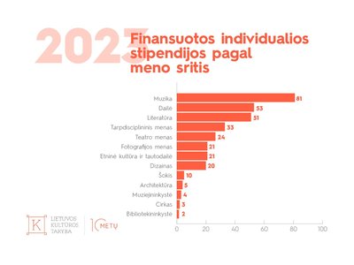 Finansuotos individualios stipendijos pagal meno sritis 2023
