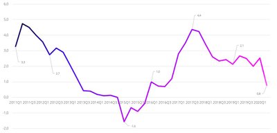 Grafikas nr. 5: Vartotojų kainų pokytis (infliacija), 2011–2020 m. (šaltinis: Lietuvos statistikos departamentas)