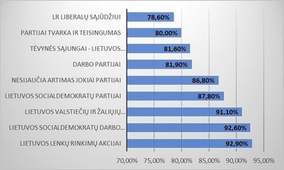3 pav. Seimo narių skaičius turėtų būti sumažintas nuo 141 iki 121: pritariančiųjų dalis pagal artumą politinei partijai (proc.) 