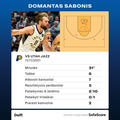 Domantas Sabonis prieš Jutos "Jazz". Statistika