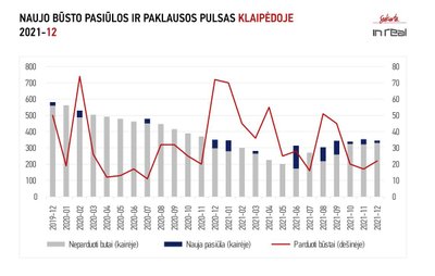 Klaipėdos NT rinka 