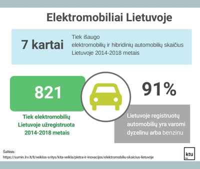 Elektromobiliai Lietuvoje