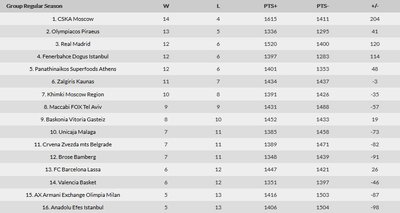 Eurolygos turnyro lentelė po  18 rungtynių