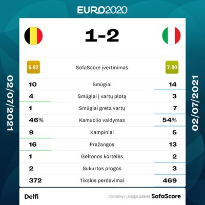 Euro 2020 ketvirtfinalis: Belgija - Italija. Rungtynių statistika