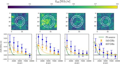 Egzo-Oorto debesų paieška, keturių tikėtiniausių žvaigždžių rezultatai. Žvaigždės parinktos pagal pasklidusio halo, matomo 545 GHz spinduliuotės ruože, intensyvumą. Viršutinėje eilutėje parodytas šios spinduliuotės intensyvumo dangalapis aplink žvaigždę, apašinėje – spinduliuotės 545 GHz (oranžinė) ir 857 GHz (mėlyna) ruožuose intensyvumo priklausomybė nuo atstumo iki žvaigždės. Oranžinė punktyrinė linija rodo teorinį egzo-Oorto debesies šviesio modelį, su parametrais, geriausiai derančiais prie stebėjimų. Žalia linija – taškinio šaltinio šviesio pasklidimas detektoriuje. Akivaizdu, kad spinduliuotė pasklidusi labiau, nei taškinio šaltinio, bet ar ją skleidžia Oorto debesies analogas, pasakyti kol kas negalime. Šaltinis: Baxter et al. 2018, The Astrophysical Journal