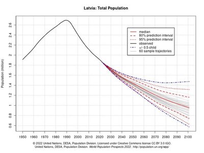 Latvijos gyventojų skaičiaus kitimo prognozės
