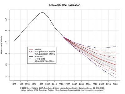 Lietuvos gyventojų skaičiaus kitimo prognozės