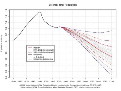 Estijos gyventojų skaičiaus kitimo prognozės