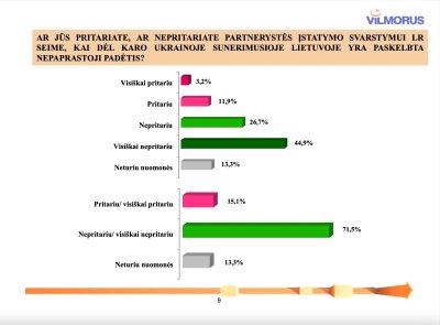 Visuomenės nuomonės apklausa apie Partnerystės įstatymą (VILMORUS skaidrės) 