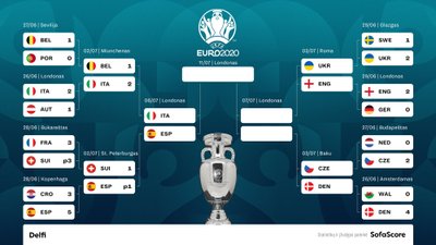 Euro 2020 turnyro medis po pirmųjų dviejų ketvirtfinalio rungtynių