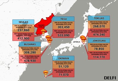 Teorinis aukų skaičius Pietų Korėjoje ir Japonijoje