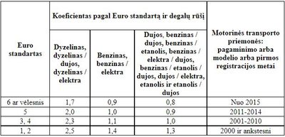 Taršos mokesčio koeficientai