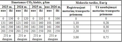 Taršos mokesčio tarifai