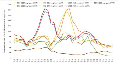 Sergamumas gripu, ŪVKTI ir COVID-19 balandžio 10–16 d.