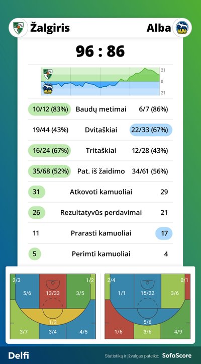 "Žalgiris" - ALBA. Rungtynių statistika