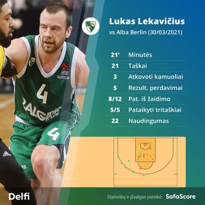Lukas Lekavičius prieš ALBA. Statistika